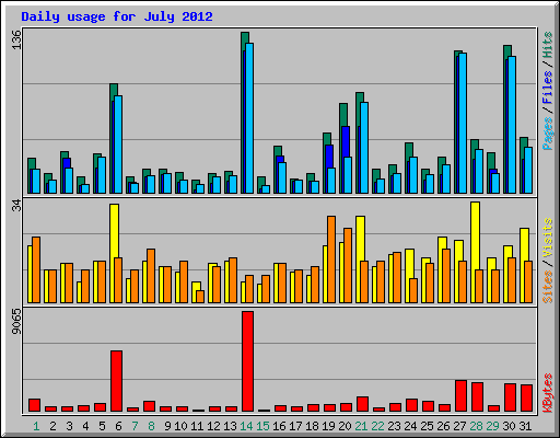 Daily usage for July 2012