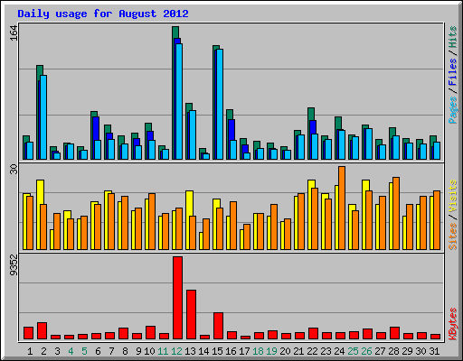 Daily usage for August 2012