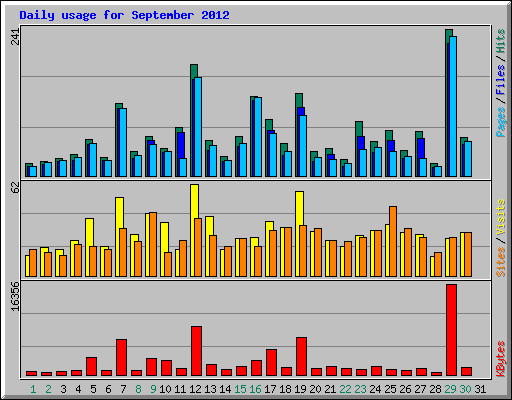 Daily usage for September 2012