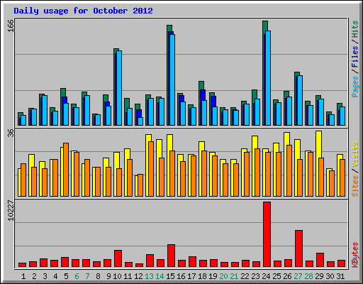 Daily usage for October 2012