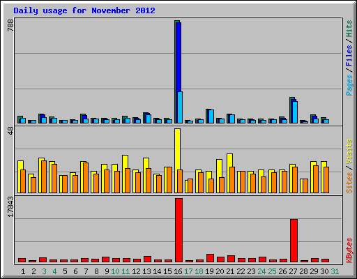 Daily usage for November 2012