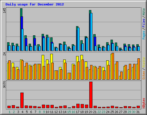Daily usage for December 2012