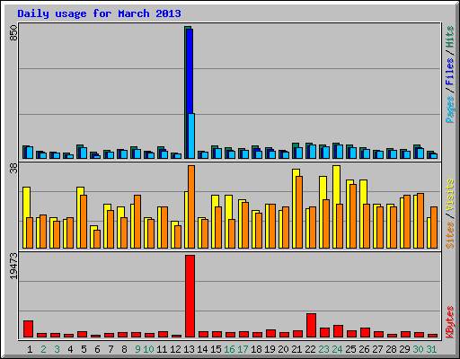 Daily usage for March 2013