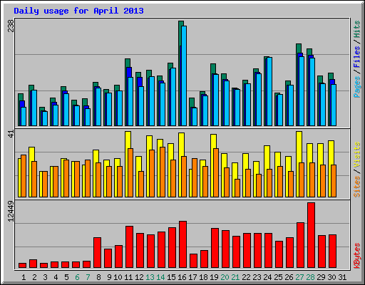Daily usage for April 2013