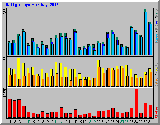 Daily usage for May 2013