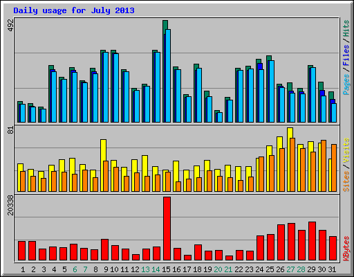 Daily usage for July 2013