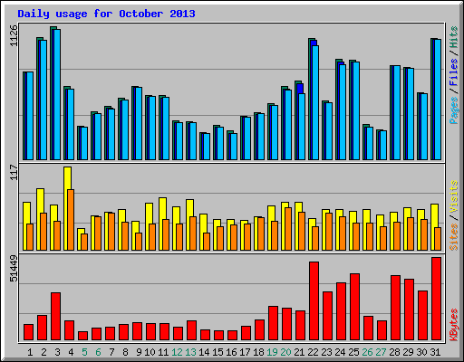 Daily usage for October 2013