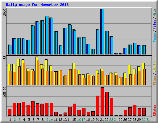 Daily usage for November 2013