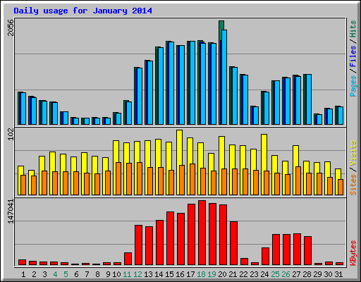 Daily usage for January 2014