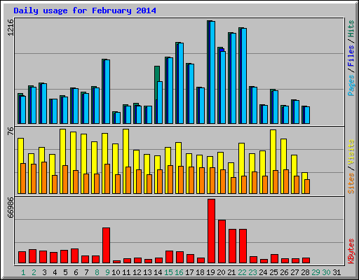 Daily usage for February 2014