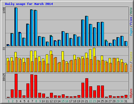 Daily usage for March 2014