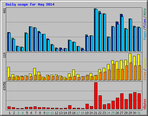 Daily usage for May 2014