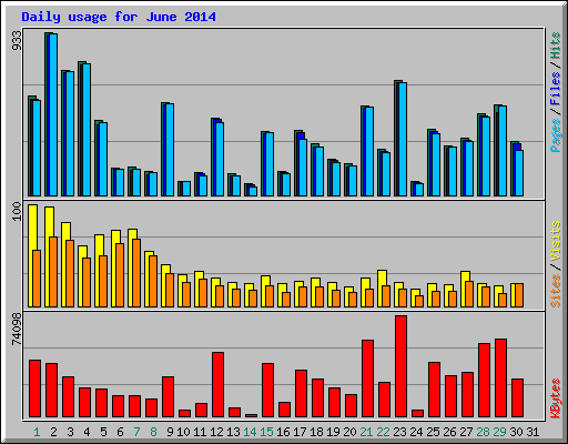Daily usage for June 2014