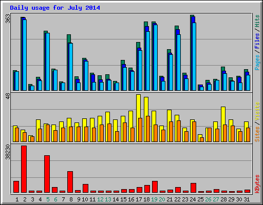 Daily usage for July 2014