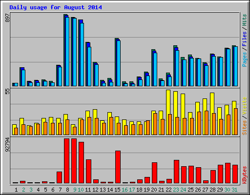 Daily usage for August 2014