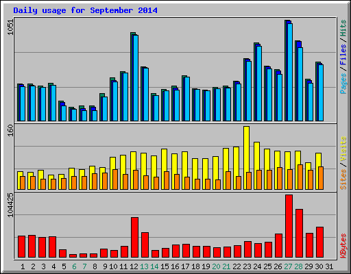 Daily usage for September 2014