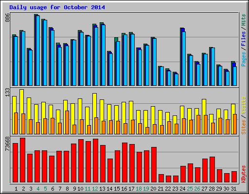 Daily usage for October 2014