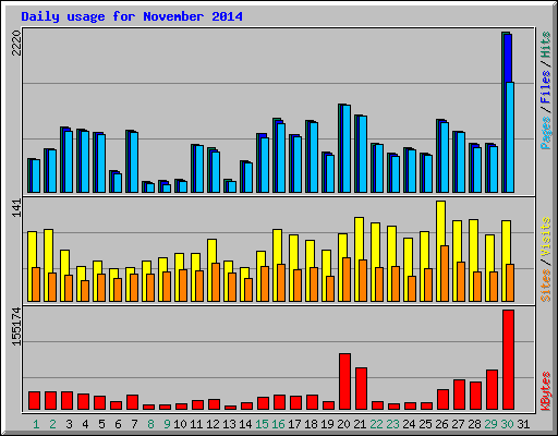 Daily usage for November 2014