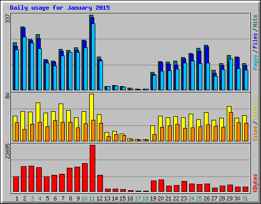 Daily usage for January 2015