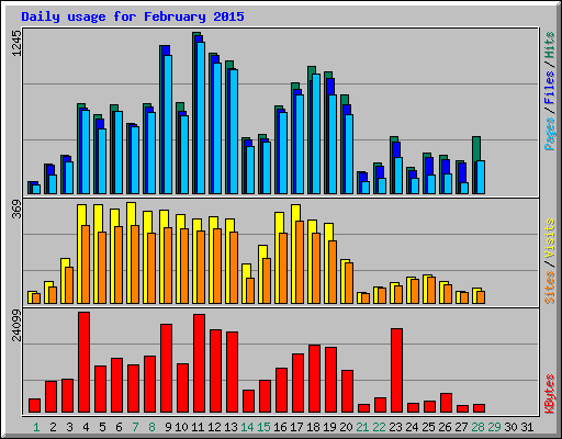 Daily usage for February 2015