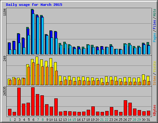 Daily usage for March 2015