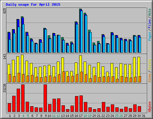 Daily usage for April 2015
