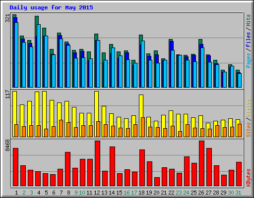 Daily usage for May 2015