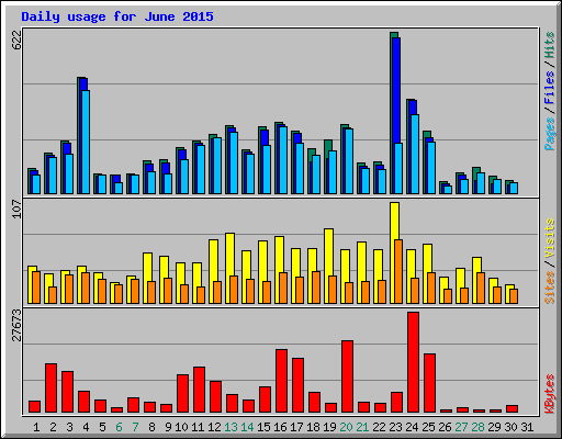 Daily usage for June 2015