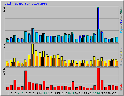 Daily usage for July 2015