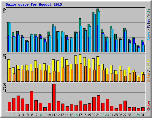 Daily usage for August 2015