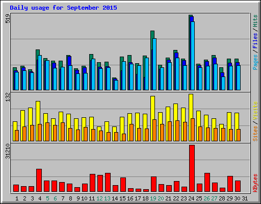 Daily usage for September 2015