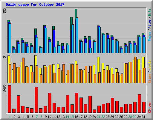 Daily usage for October 2017