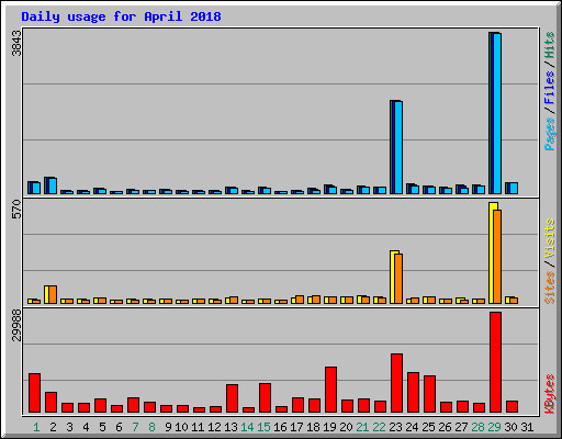 Daily usage for April 2018