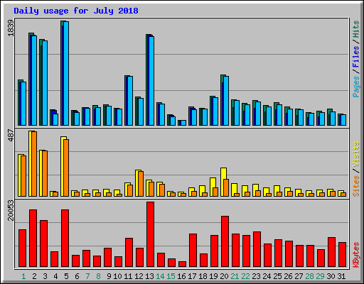Daily usage for July 2018