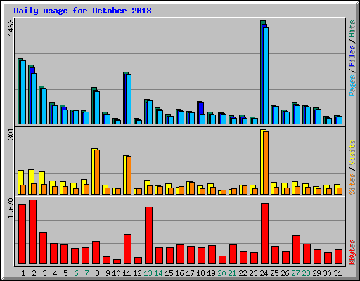 Daily usage for October 2018