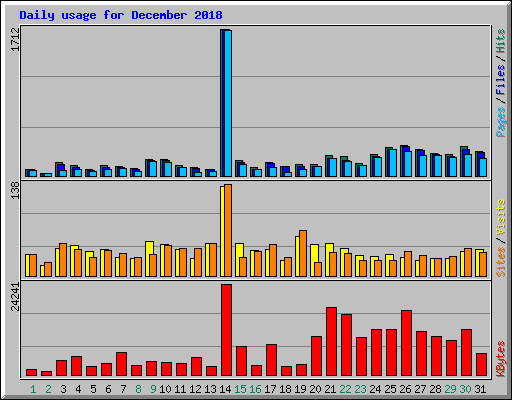 Daily usage for December 2018