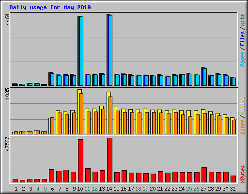 Daily usage for May 2019