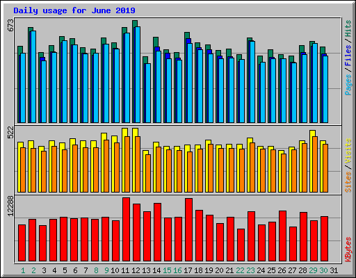Daily usage for June 2019