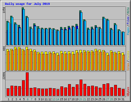 Daily usage for July 2019