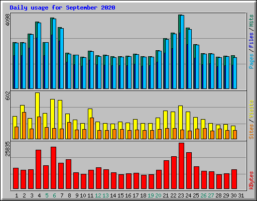 Daily usage for September 2020