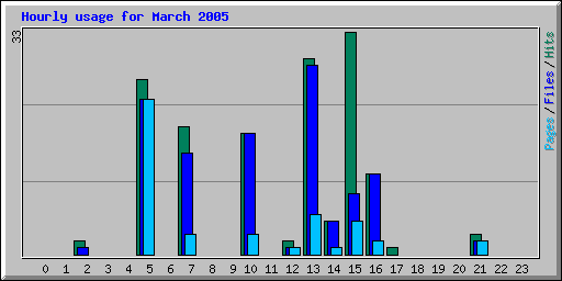 Hourly usage for March 2005