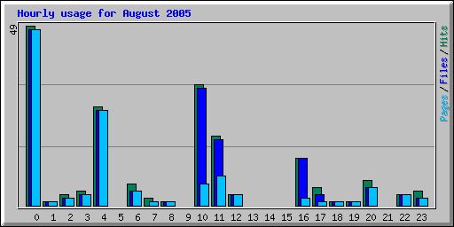 Hourly usage for August 2005