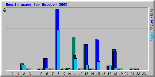 Hourly usage for October 2005