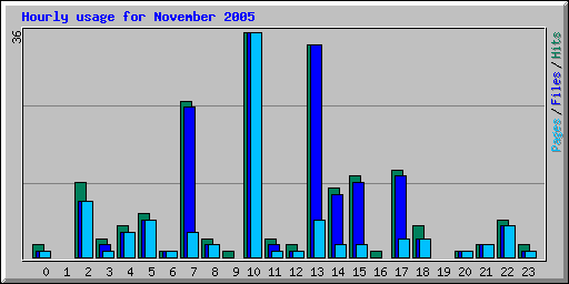 Hourly usage for November 2005