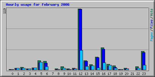 Hourly usage for February 2006