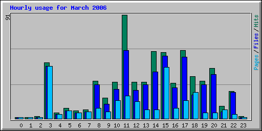 Hourly usage for March 2006