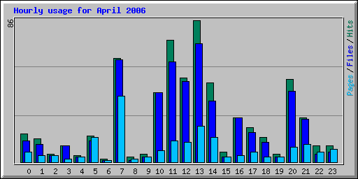 Hourly usage for April 2006