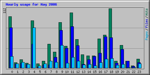 Hourly usage for May 2006