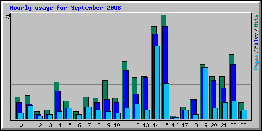 Hourly usage for September 2006