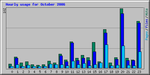 Hourly usage for October 2006